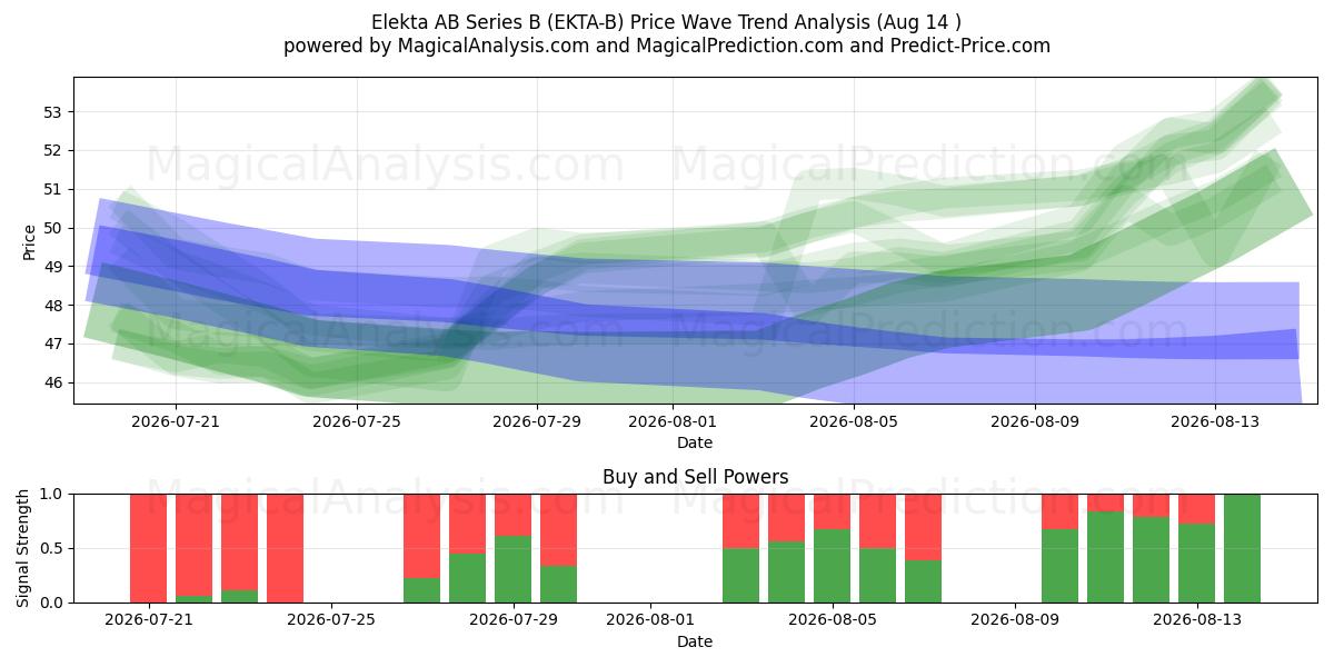  Elekta AB Series B (EKTA-B) Support and Resistance area (13 Aug) 