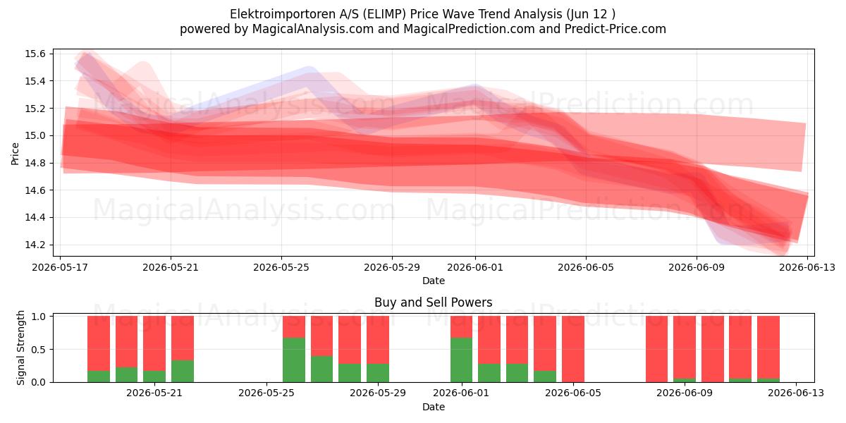  Elektroimportoren A/S (ELIMP) Support and Resistance area (09 Jun) 