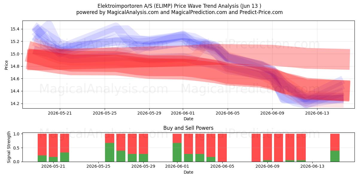 Elektroimportoren A/S (ELIMP) Support and Resistance area (11 Jun) 