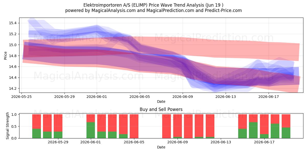  Elektroimportoren A/S (ELIMP) Support and Resistance area (16 Jun) 