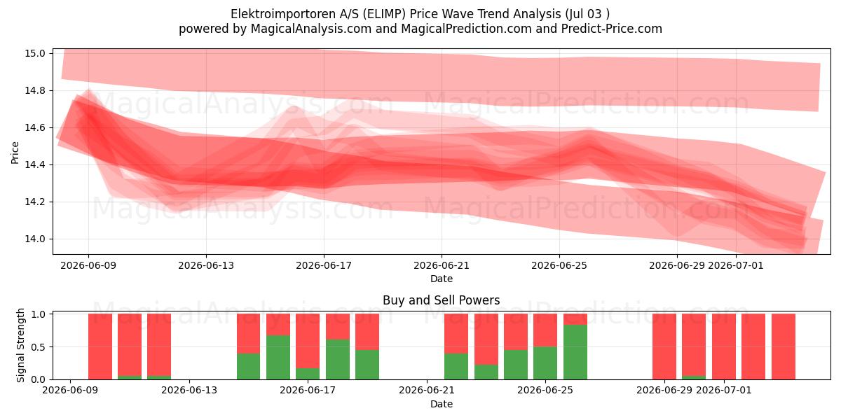  Elektroimportoren A/S (ELIMP) Support and Resistance area (02 Jul) 