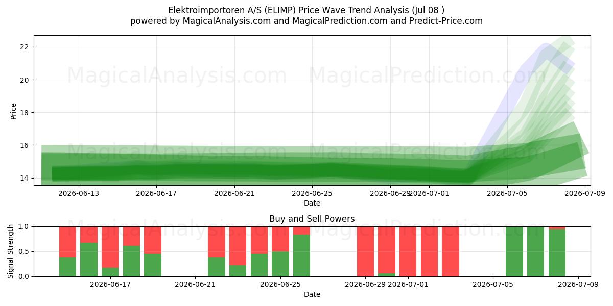  Elektroimportoren A/S (ELIMP) Support and Resistance area (07 Jul) 
