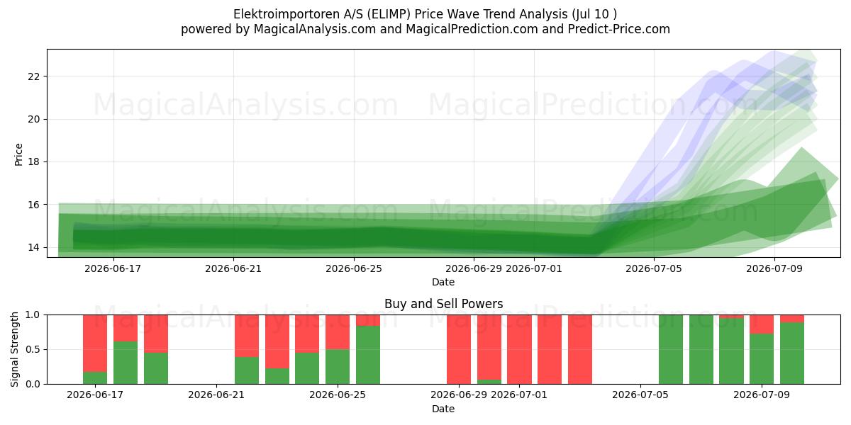  Elektroimportoren A/S (ELIMP) Support and Resistance area (09 Jul) 