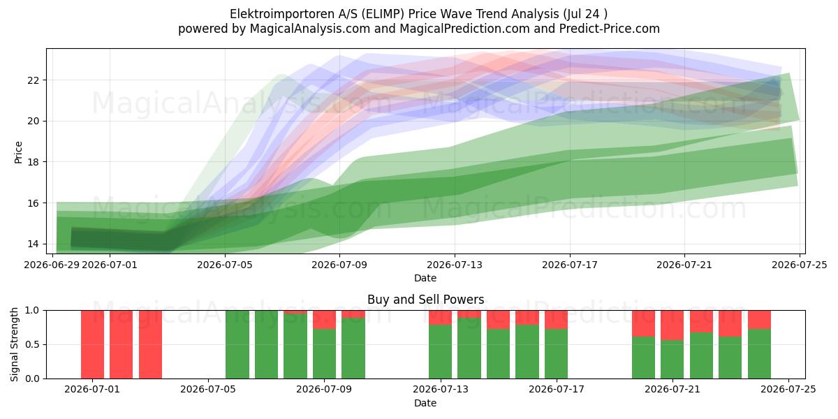  Elektroimportoren A/S (ELIMP) Support and Resistance area (23 Jul) 