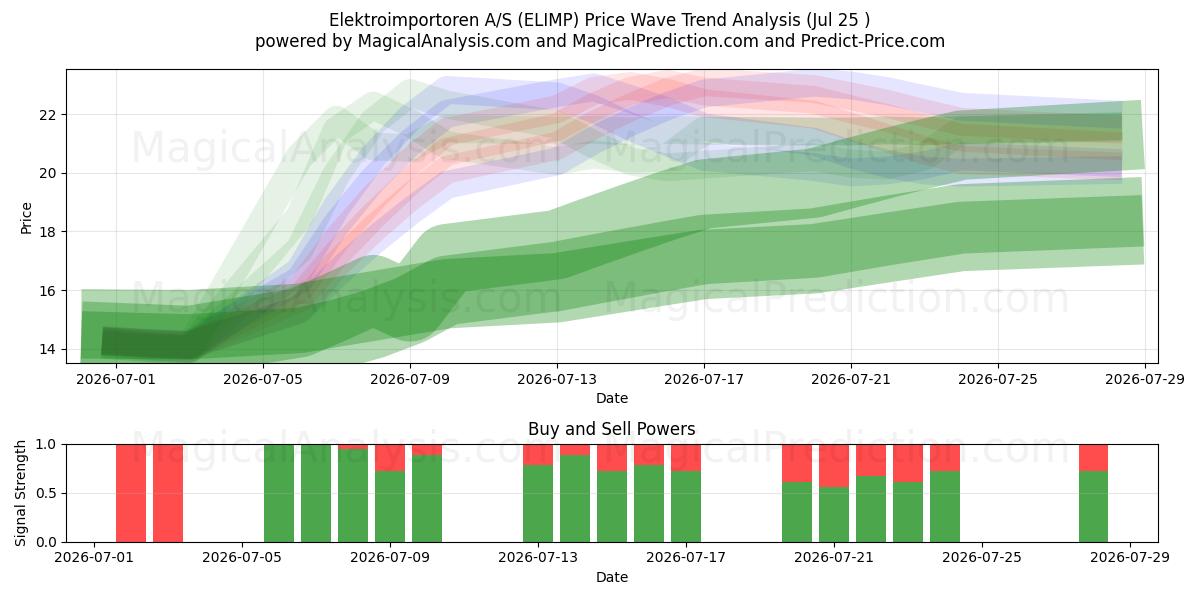  Elektroimportoren A/S (ELIMP) Support and Resistance area (24 Jul) 
