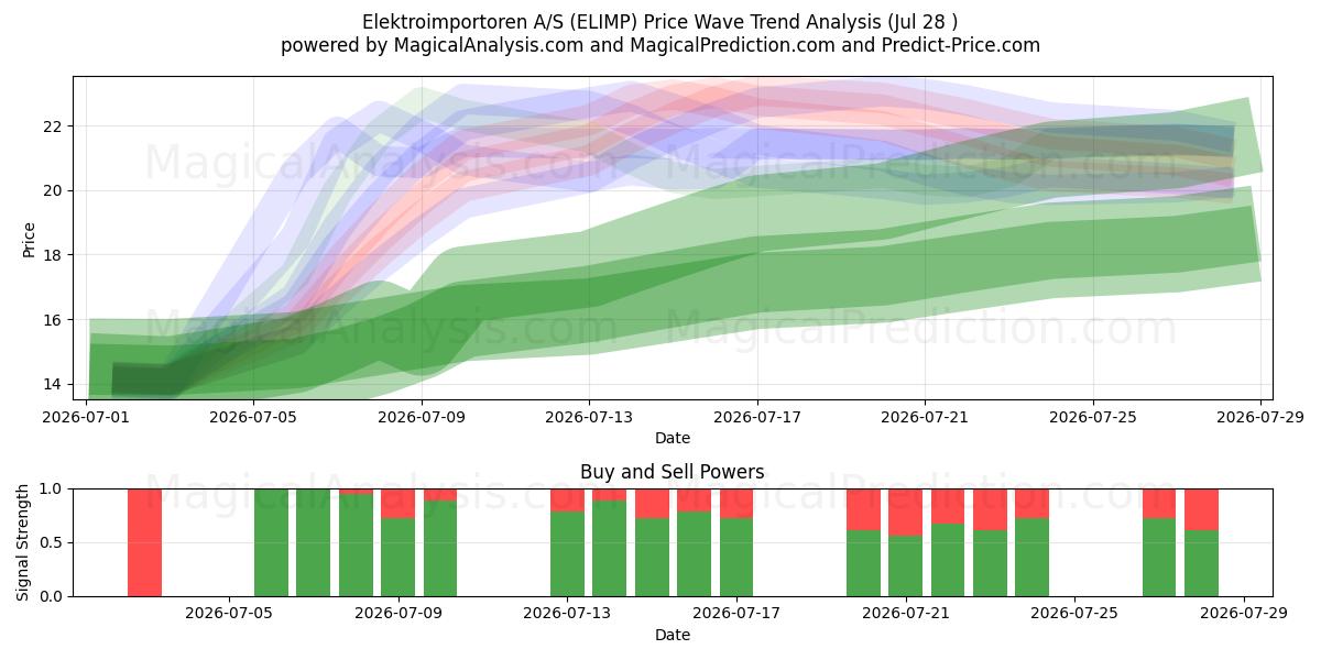  Elektroimportoren A/S (ELIMP) Support and Resistance area (27 Jul) 