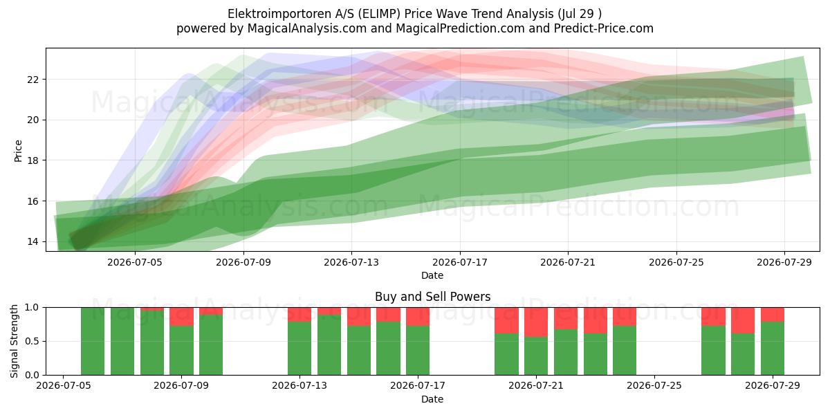  Elektroimportoren A/S (ELIMP) Support and Resistance area (28 Jul) 