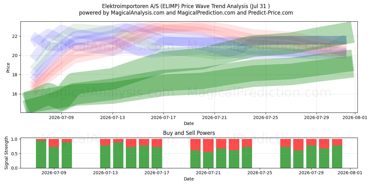  Elektroimportoren A/S (ELIMP) Support and Resistance area (30 Jul) 