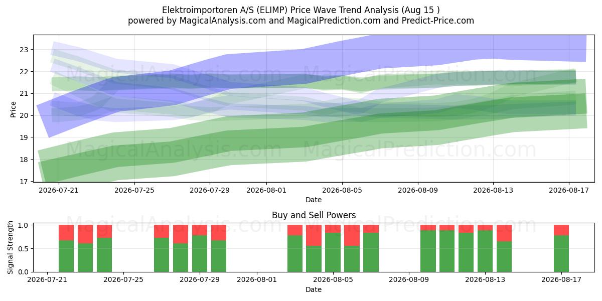  Elektroimportoren A/S (ELIMP) Support and Resistance area (14 Aug) 