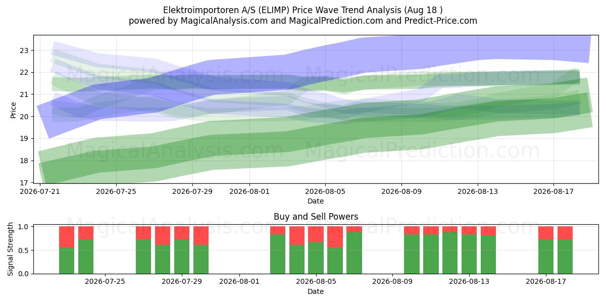  Elektroimportoren A/S (ELIMP) Support and Resistance area (17 Aug) 