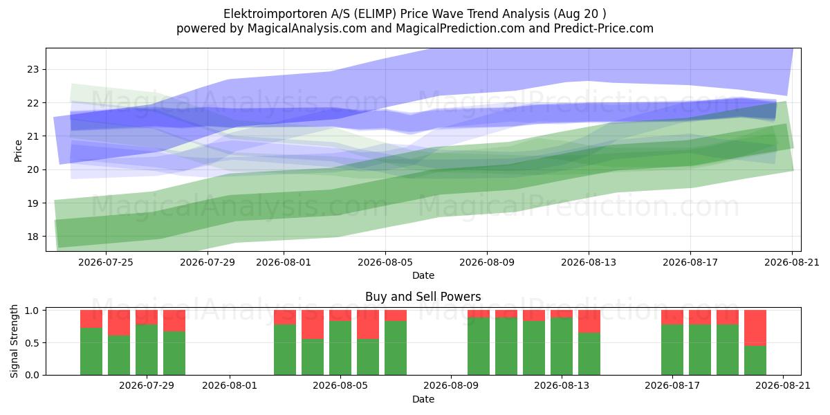  Elektroimportoren A/S (ELIMP) Support and Resistance area (18 Aug) 