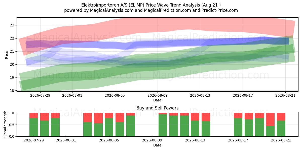  Elektroimportoren A/S (ELIMP) Support and Resistance area (20 Aug) 