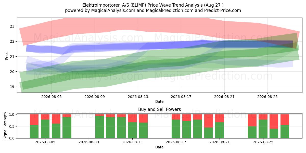  Elektroimportoren A/S (ELIMP) Support and Resistance area (26 Aug) 