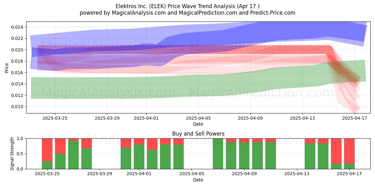  Elektros Inc. (ELEK) Support and Resistance area (17 Apr) 