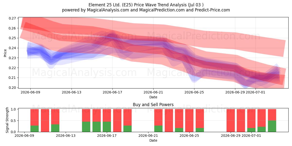  Element 25 Ltd. (E25) Support and Resistance area (02 Jul) 