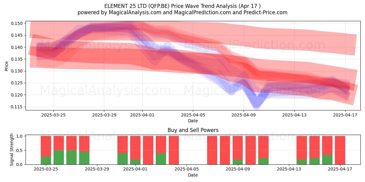  ELEMENT 25 LTD (QFP.BE) Support and Resistance area (17 Apr) 