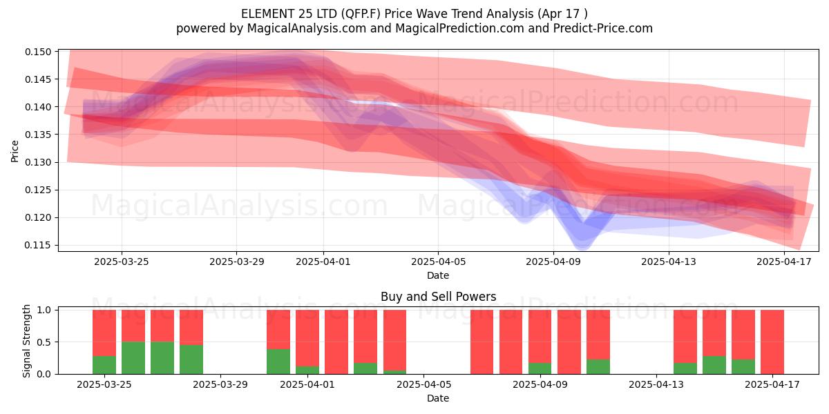  ELEMENT 25 LTD (QFP.F) Support and Resistance area (17 Apr) 