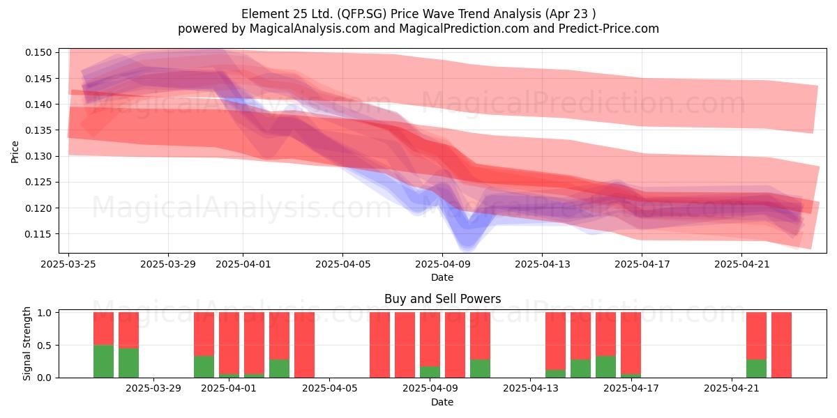  Element 25 Ltd. (QFP.SG) Support and Resistance area (23 Apr) 