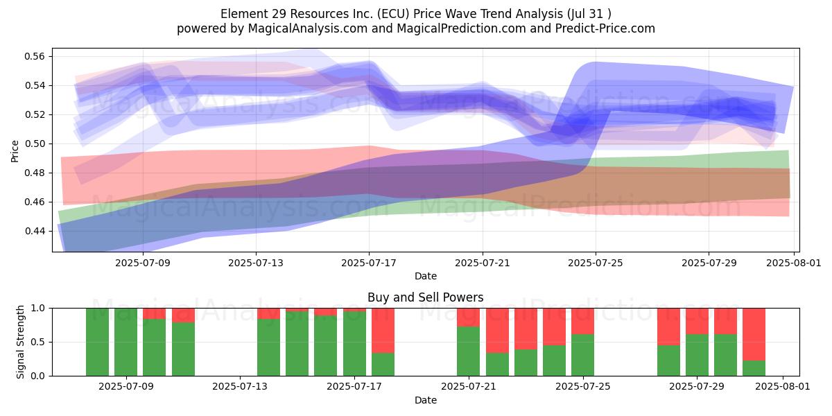  Element 29 Resources Inc. (ECU) Support and Resistance area (30 Jul) 