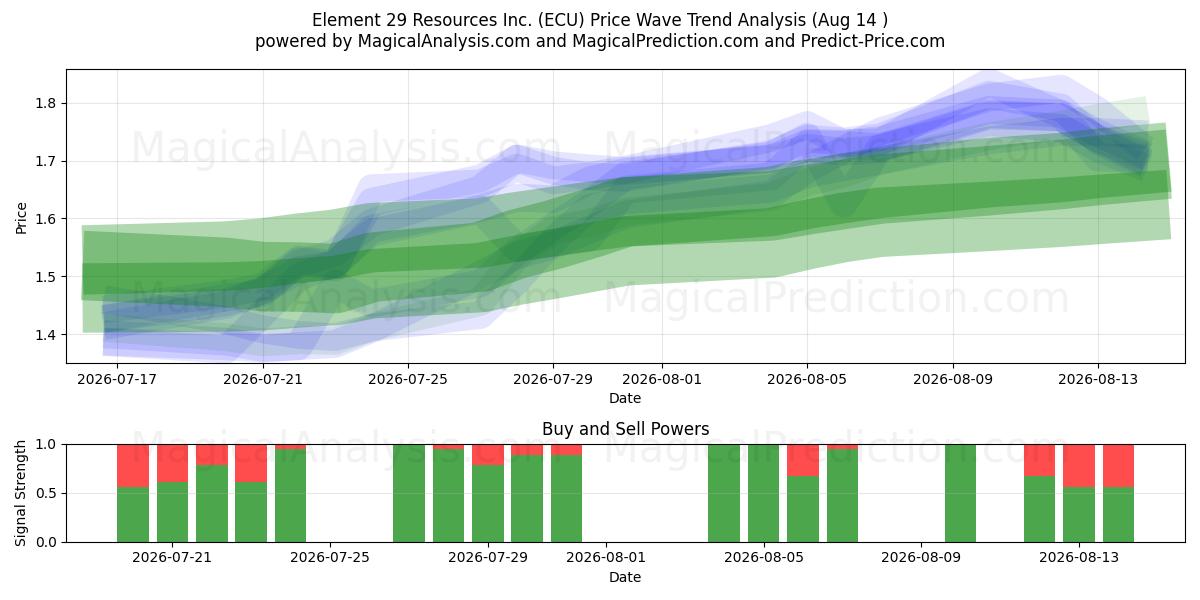  Element 29 Resources Inc. (ECU) Support and Resistance area (13 Aug) 