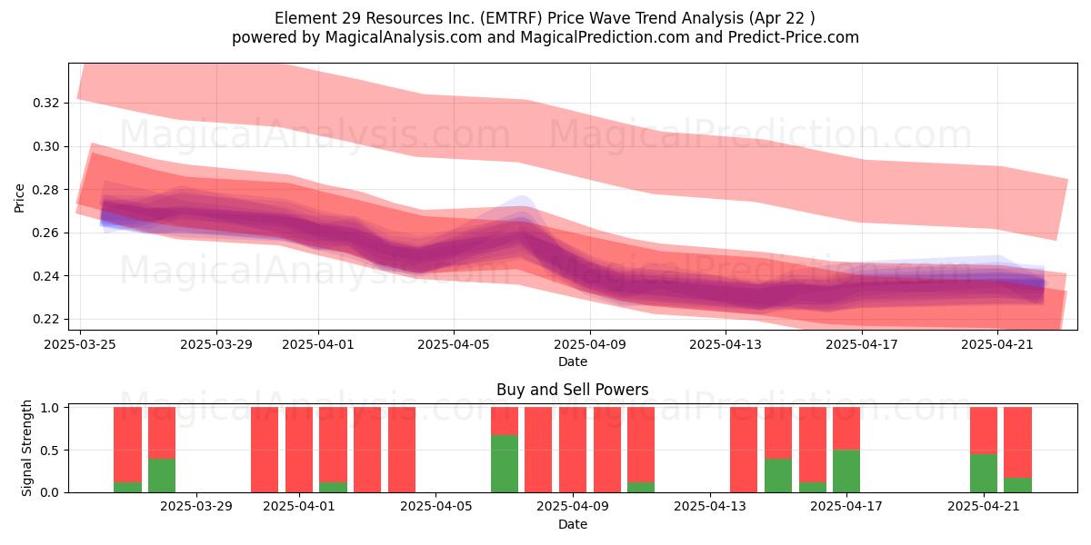  Element 29 Resources Inc. (EMTRF) Support and Resistance area (22 Apr) 