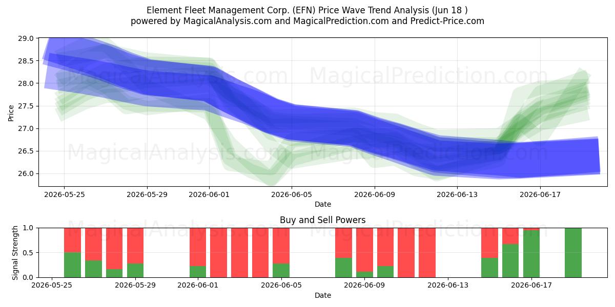  Element Fleet Management Corp. (EFN) Support and Resistance area (17 Jun) 