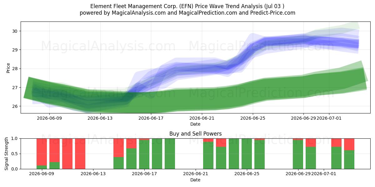  Element Fleet Management Corp. (EFN) Support and Resistance area (02 Jul) 
