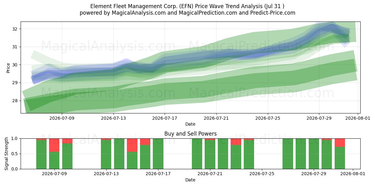  Element Fleet Management Corp. (EFN) Support and Resistance area (30 Jul) 