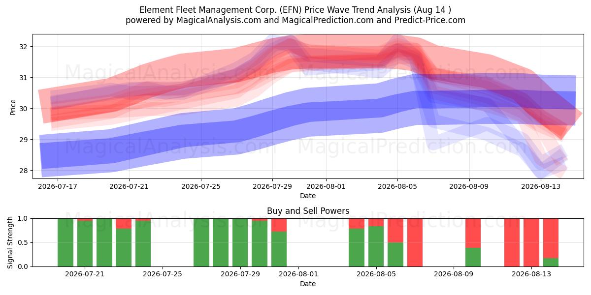  Element Fleet Management Corp. (EFN) Support and Resistance area (13 Aug) 