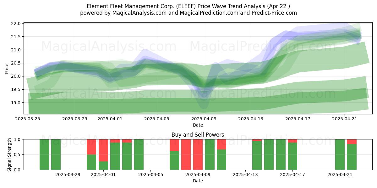  Element Fleet Management Corp. (ELEEF) Support and Resistance area (22 Apr) 