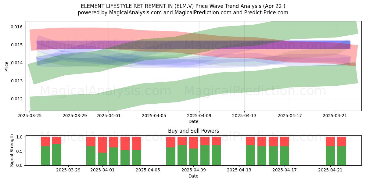  ELEMENT LIFESTYLE RETIREMENT IN (ELM.V) Support and Resistance area (22 Apr) 
