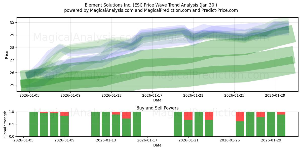  Element Solutions Inc. (ESI) Support and Resistance area (29 Jan) 