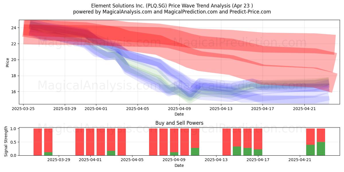  Element Solutions Inc. (PLQ.SG) Support and Resistance area (23 Apr) 