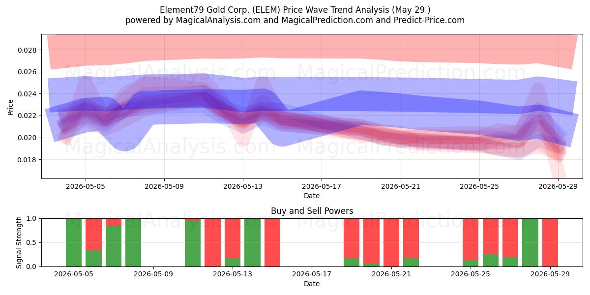  Element79 Gold Corp. (ELEM) Support and Resistance area (28 May) 