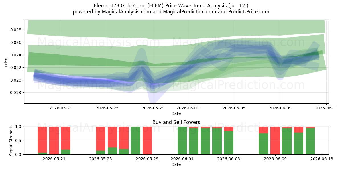 Element79 Gold Corp. (ELEM) Support and Resistance area (11 Jun) 
