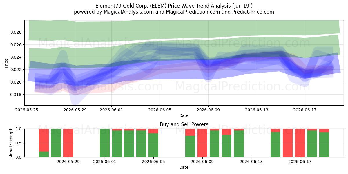  Element79 Gold Corp. (ELEM) Support and Resistance area (18 Jun) 