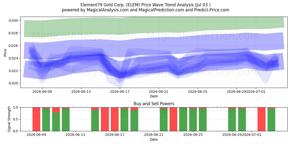  Element79 Gold Corp. (ELEM) Support and Resistance area (02 Jul) 
