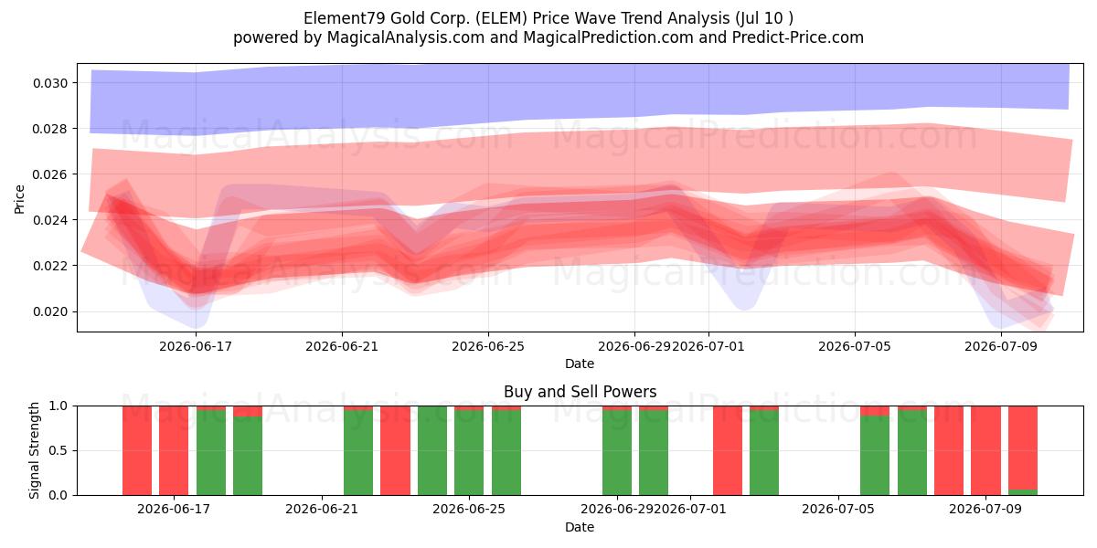  Element79 Gold Corp. (ELEM) Support and Resistance area (09 Jul) 