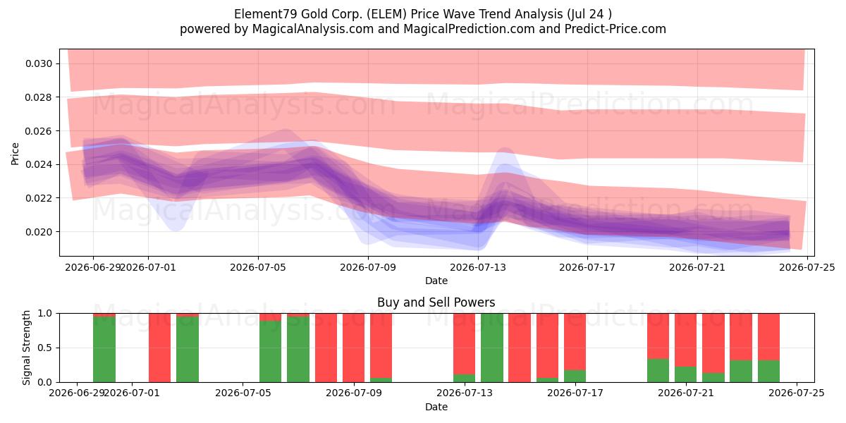  Element79 Gold Corp. (ELEM) Support and Resistance area (23 Jul) 