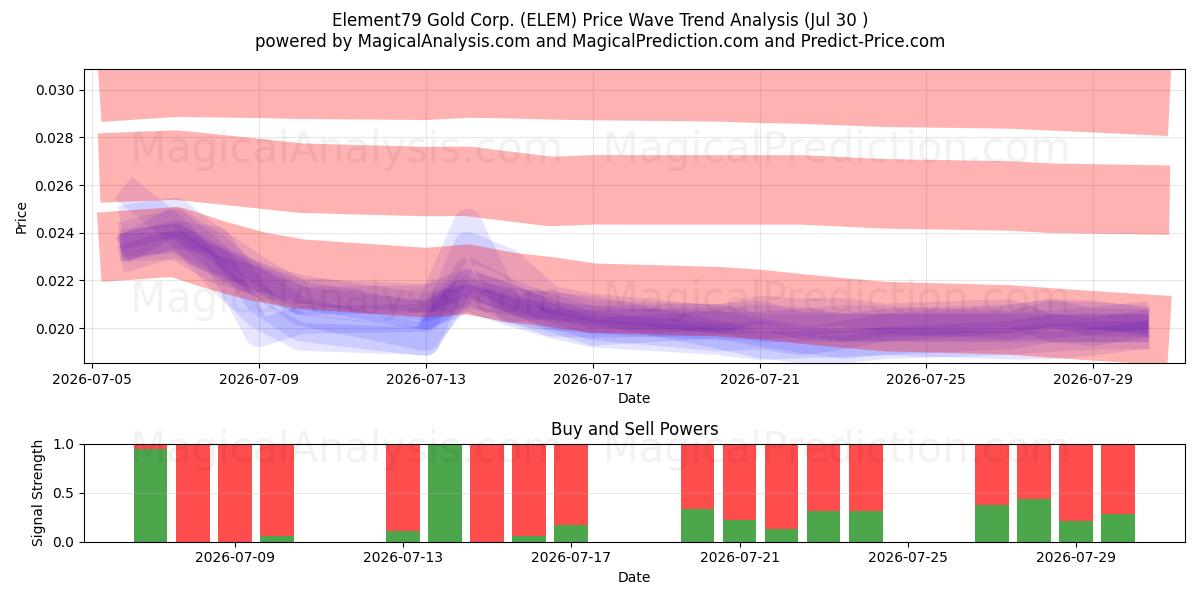  Element79 Gold Corp. (ELEM) Support and Resistance area (29 Jul) 