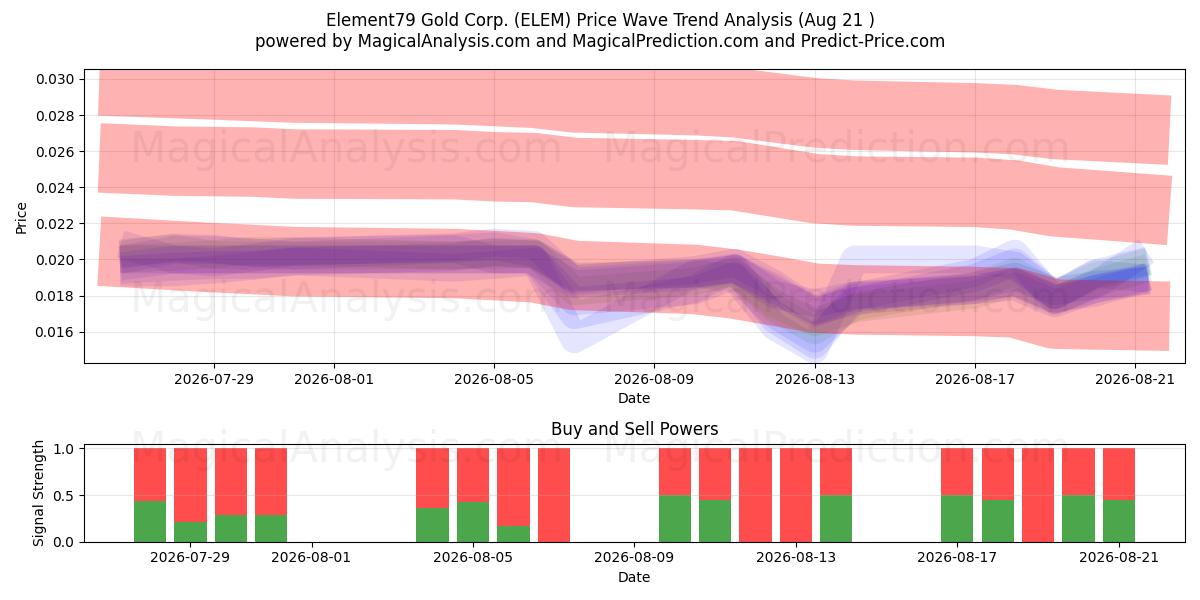  Element79 Gold Corp. (ELEM) Support and Resistance area (20 Aug) 