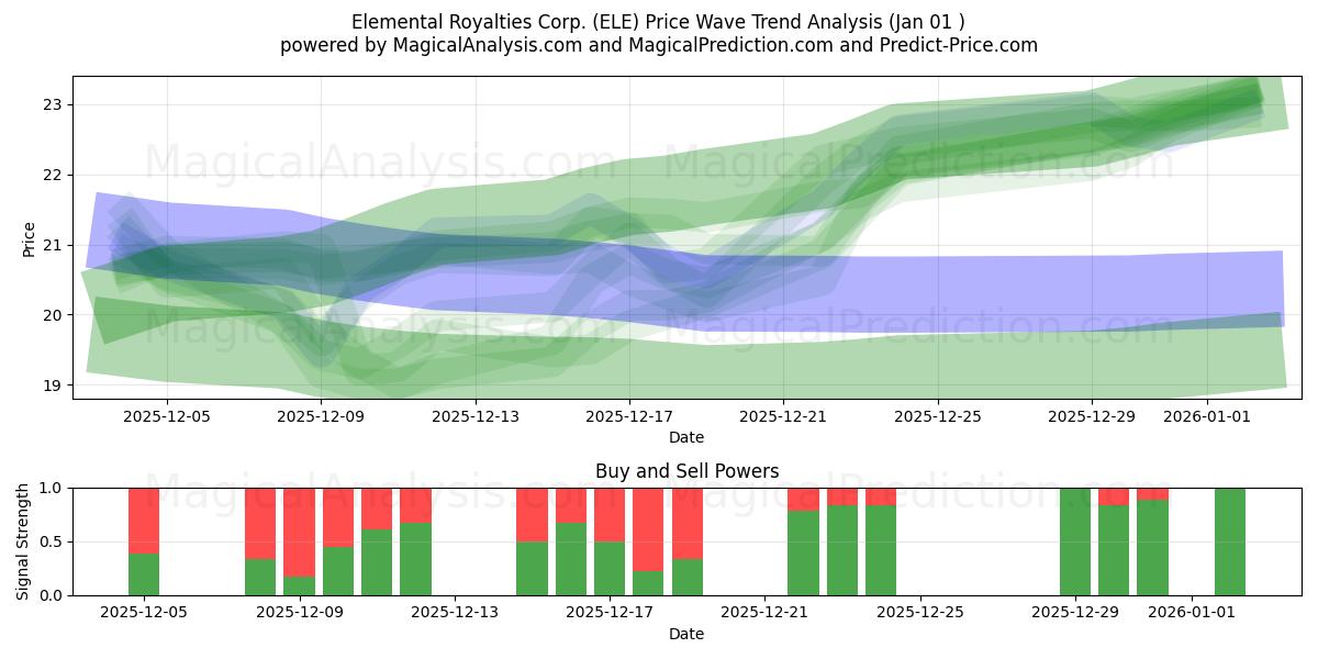  Elemental Royalties Corp. (ELE) Support and Resistance area (31 Dec) 