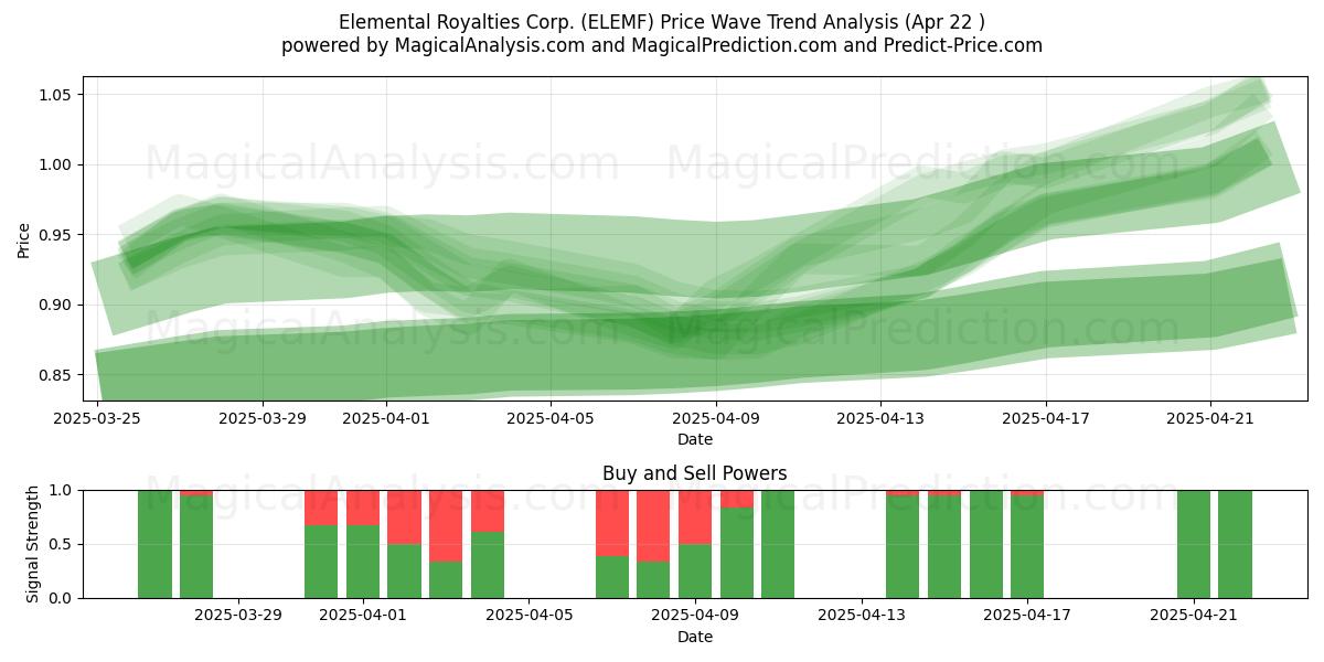  Elemental Royalties Corp. (ELEMF) Support and Resistance area (22 Apr) 