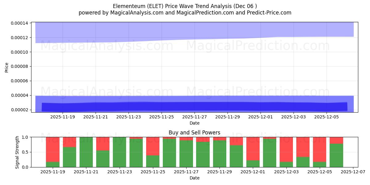  元素 (ELET) Support and Resistance area (05 Dec) 
