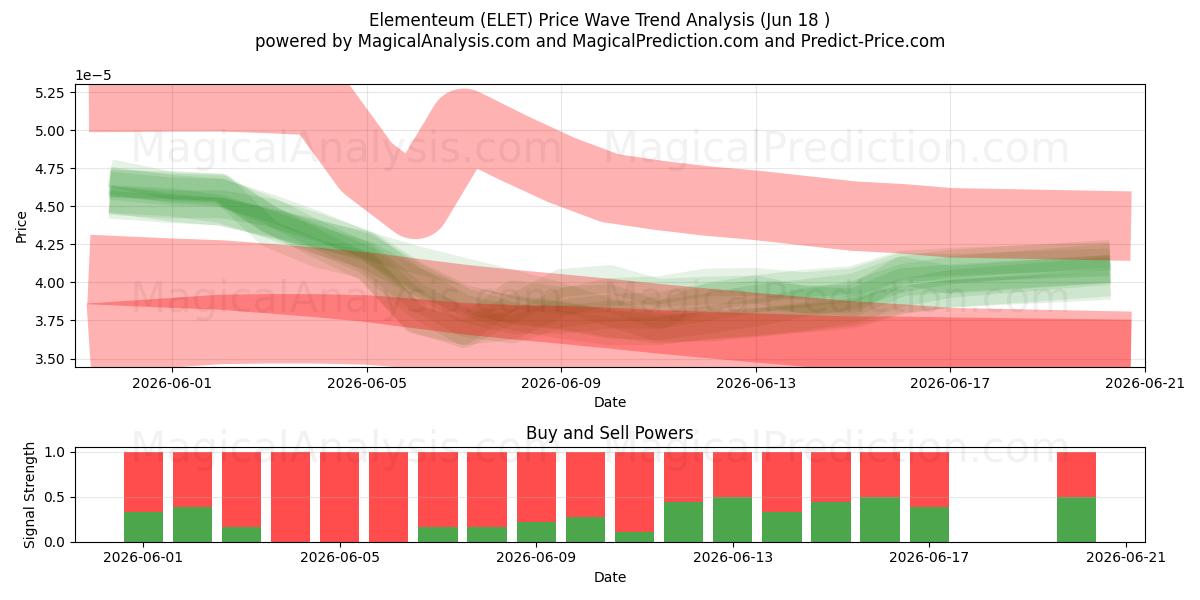  Elementeum (ELET) Support and Resistance area (17 Jun) 