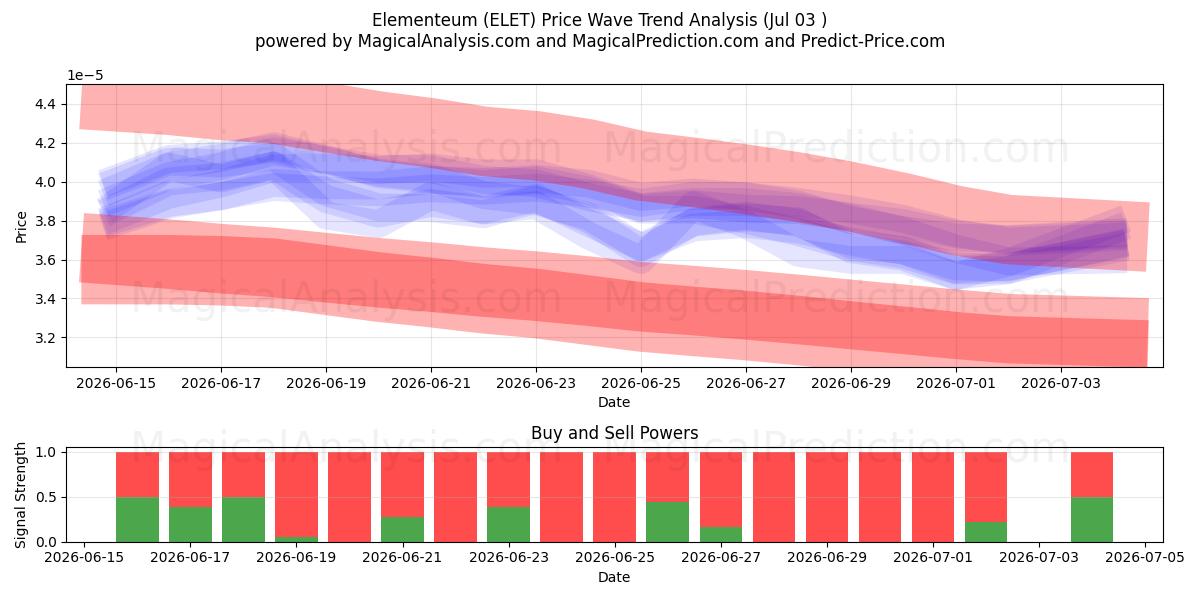  Elementeum (ELET) Support and Resistance area (02 Jul) 