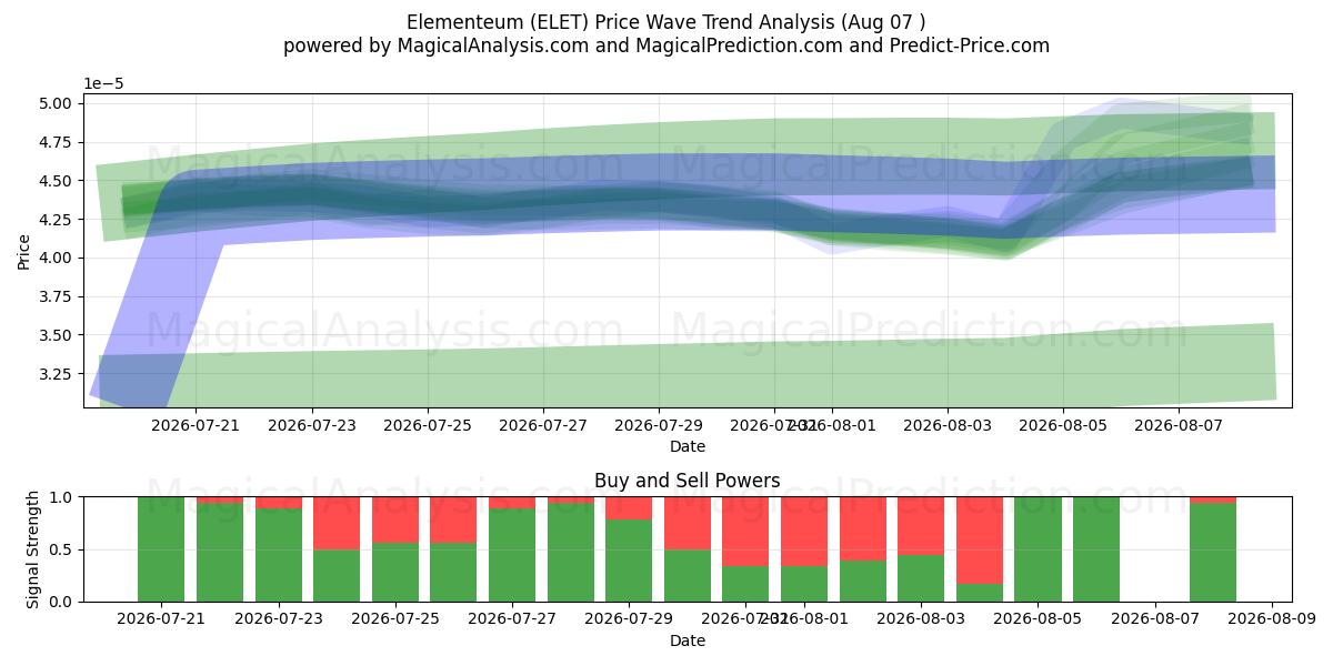  Elementeum (ELET) Support and Resistance area (06 Aug) 
