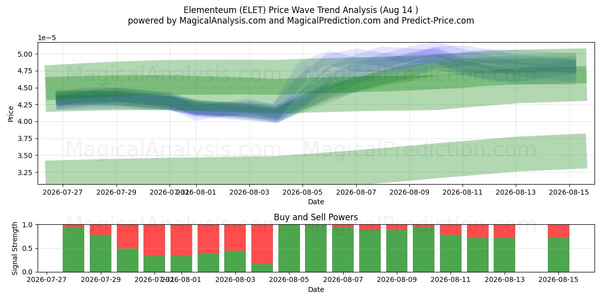  Элементеум (ELET) Support and Resistance area (13 Aug) 