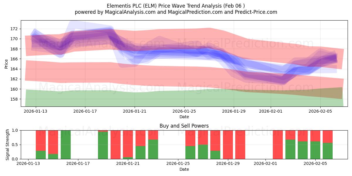  Elementis PLC (ELM) Support and Resistance area (05 Feb) 