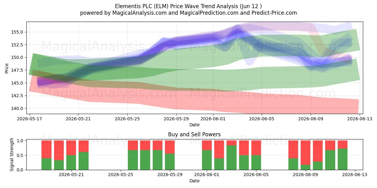  Elementis PLC (ELM) Support and Resistance area (28 May) 